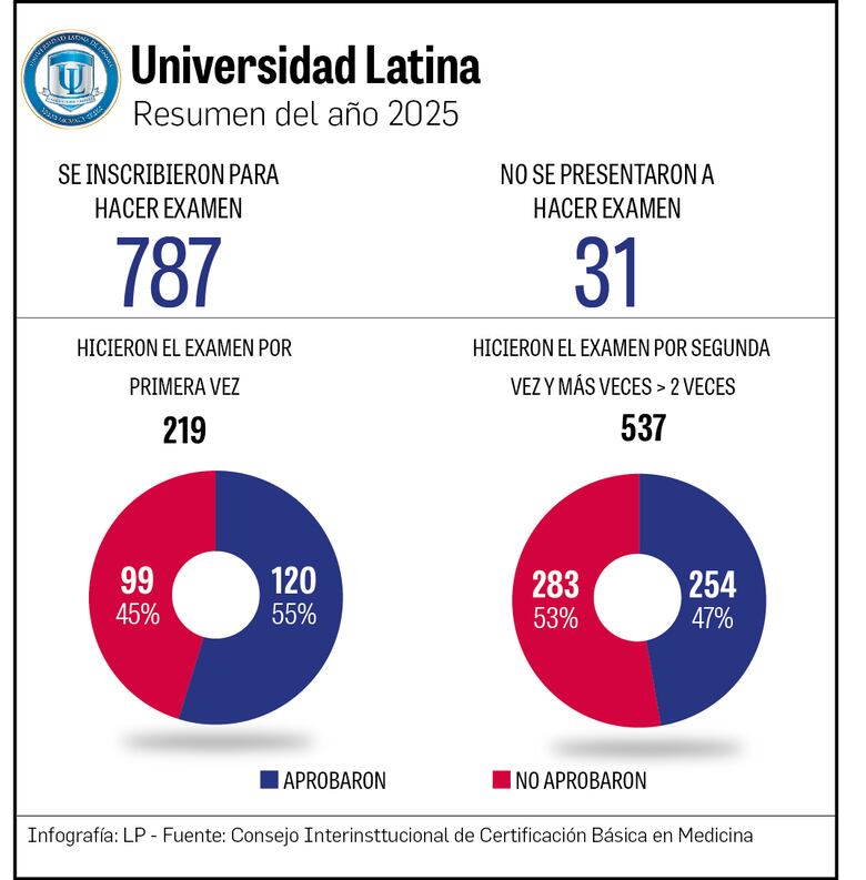 ¿Negocio de la medicina? Colegio Médico propone examen nacional para ingresar a la carrera