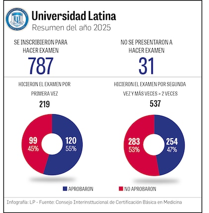 ¿Negocio de la medicina? Colegio Médico propone examen nacional para ingresar a la carrera