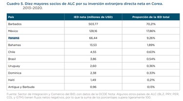 Corea del Sur apunta a fortalecer el comercio y la inversión sostenible con Panamá y la región