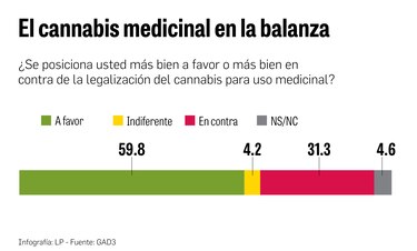Panameños dan espaldarazo al uso medicinal del cannabis