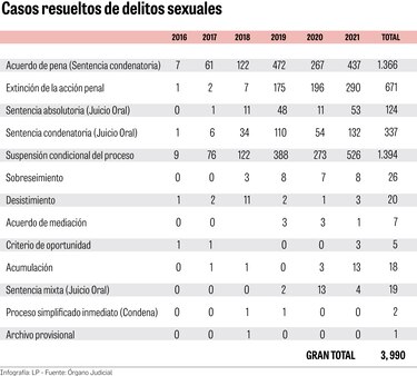Mayoría de delitos sexuales, sin castigo