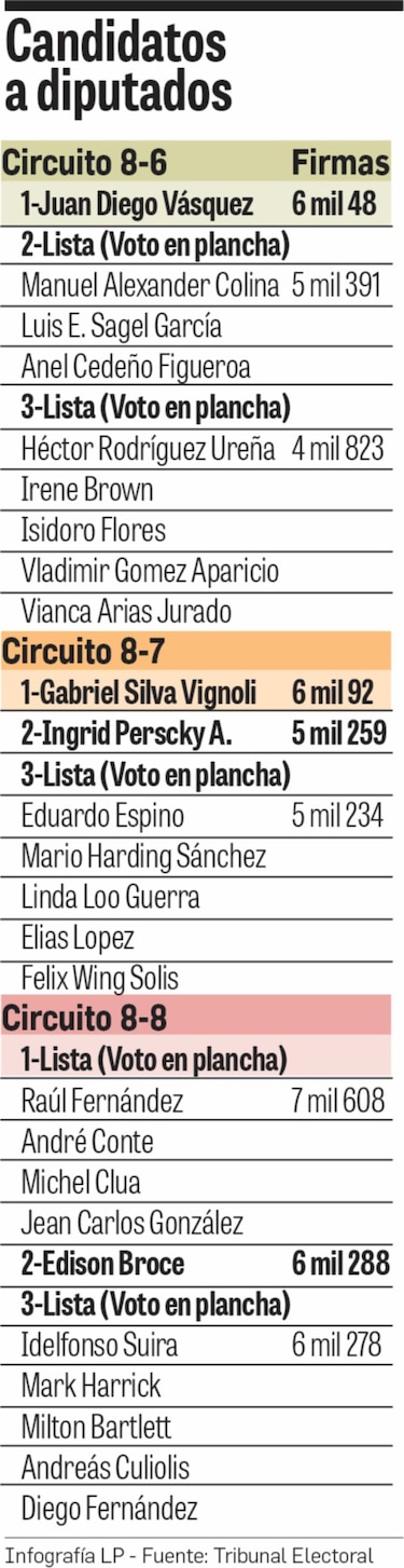 Vencedores y derrotados en tres circuitos electorales