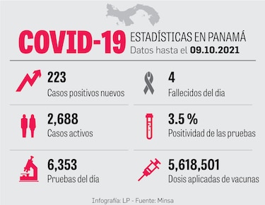 Nuevos casos disminuyen 11% en la última semana