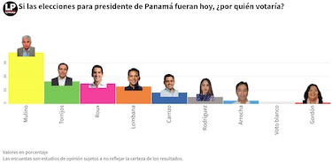 ¿Quieres saber el resultado de la nueva encuesta de La Prensa? Entra aquí