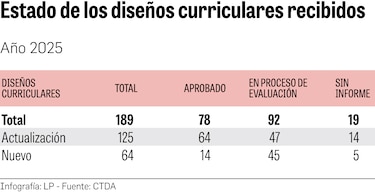 Solo 78 planes de estudios universitarios presentados en 2025 han sido aprobados