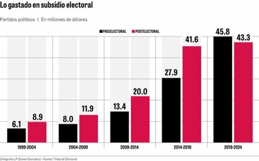 El costo de la política en Panamá: más de $592 millones entre elecciones y subsidios