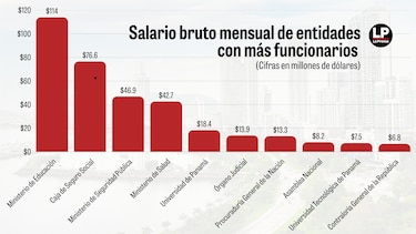 Gobierno defiende aumento de la planilla estatal; aseguran que fue ‘leve’