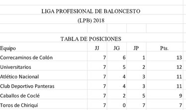 Atlético Nacional supera a Panteras y escala en la tabla