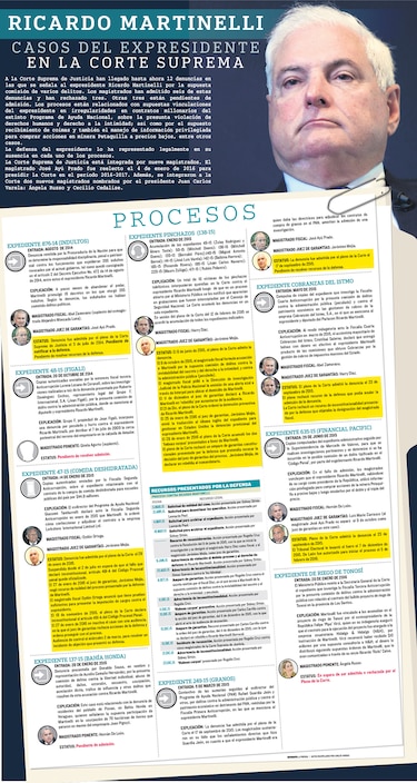 Casos del expresidente Martinelli en la Corte Suprema de Justicia