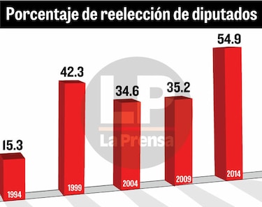 Electorado dice ‘no a la reelección’