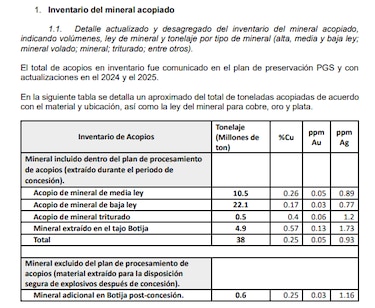 First Quantum calcula en $250 millones el costo del procesamiento del material expuesto en la mina