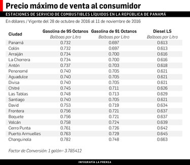 Anuncian nuevos precios de los combustibles