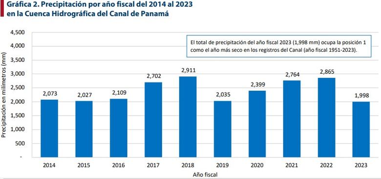 Canal mantendrá restricción de 24 tránsitos diarios, al menos hasta el mes de abril