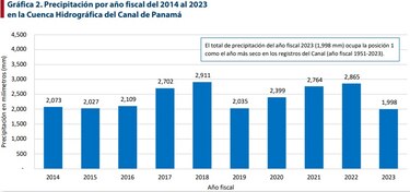 Canal mantendrá restricción de 24 tránsitos diarios, al menos hasta el mes de abril