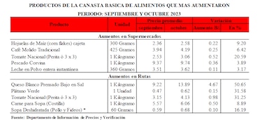 Vivienda y alimentos lideran alza de precios al consumidor
