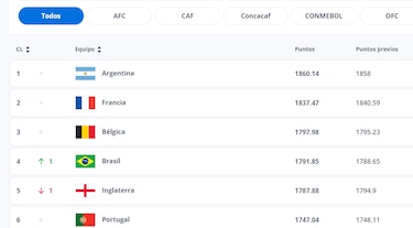 Esta es la nueva posición de Panamá en la clasificación mundial de la FIFA