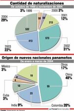 Extranjeros juran como panameños