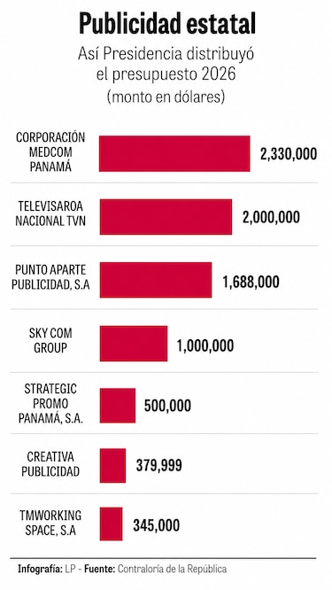 Una televisora recibe contratos con el Estado, mientras mantiene una deuda con la CSS