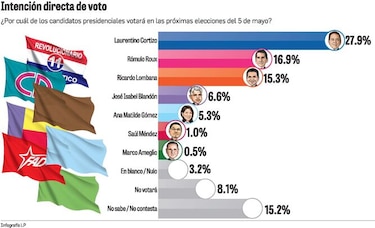 Las reacciones a la encuesta presidencial