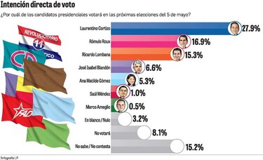 Las reacciones a la encuesta presidencial