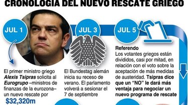 Grecia necesita $55 mil millones