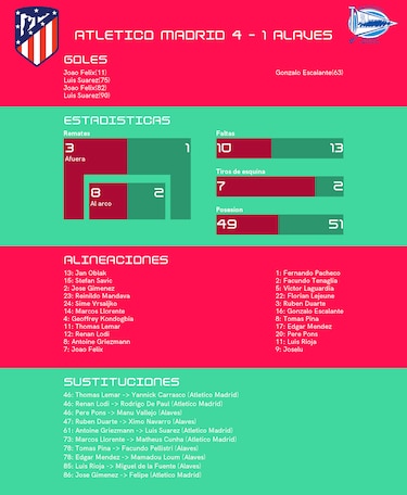 Atlético de Madrid vence ante Alavés y sigue disfrutando de su racha ganadora