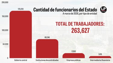 Hoy por hoy: el Estado empleador