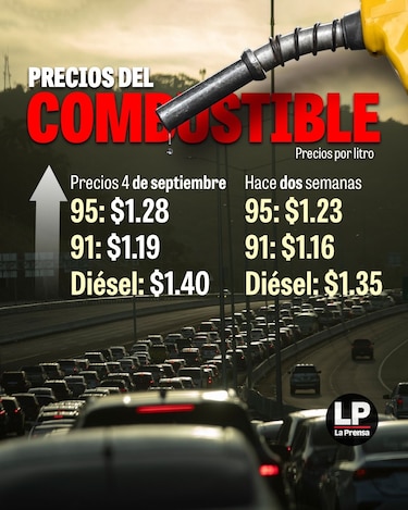 Prepárese: gasolina y diésel subirán de precio desde este viernes