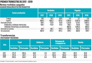 Aumenta en 5.7% el envío de dinero al exterior