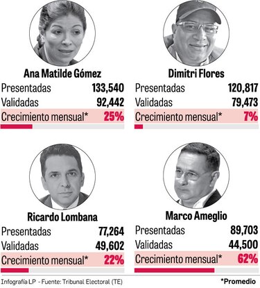 13% del padrón electoral ha firmado por un independiente