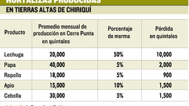 Aumenta inquietud por la cadena de frío