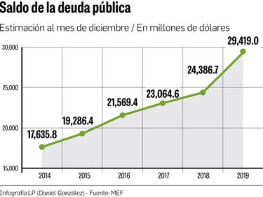 En 2020 el déficit alcanzará los 2 mil millones de dólares