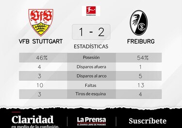 A pesar de quedar rezagado al principio, SC Freiburg le ganó a VfB Stuttgart