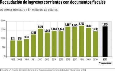 Covid-19 impacta la generación de ingresos