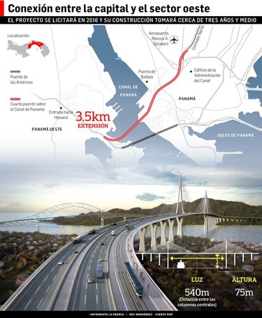 Odebrecht y Sacyr precalifican para cuarto puente sobre el Canal
