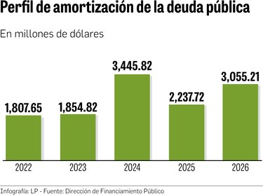$12,401 millones en pagos de deuda en cinco años