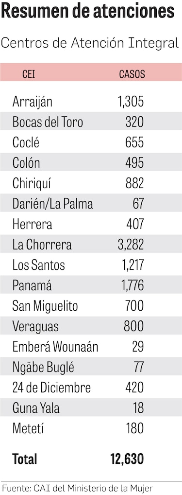 Al menos 12 mil mujeres han buscado ayuda ante la violencia; 17 no lograron salvarse