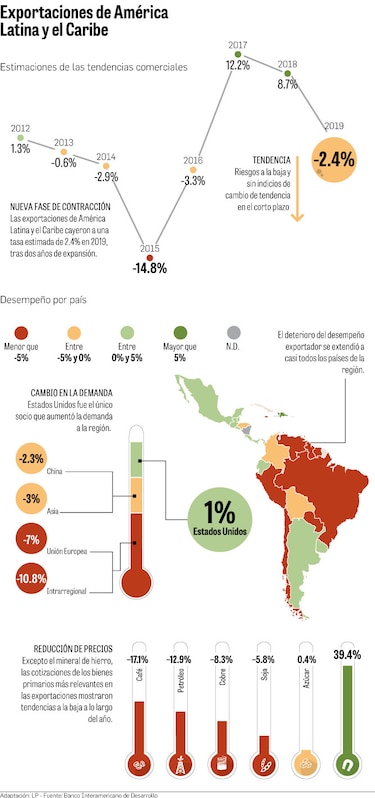 Panamá logra el repunte de sus exportaciones 