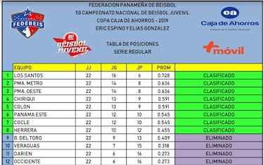 Definidas las llaves para la segunda ronda del nacional de béisbol juvenil