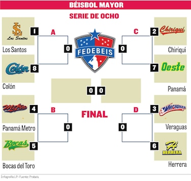 Definida la ruta para llegar a la final del béisbol mayor
