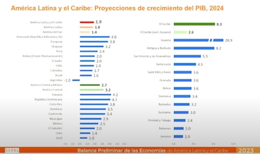 Cepal: Panamá lideró el crecimiento en la región