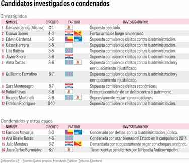 Procesados y condenados compiten por una curul en la Asamblea Nacional