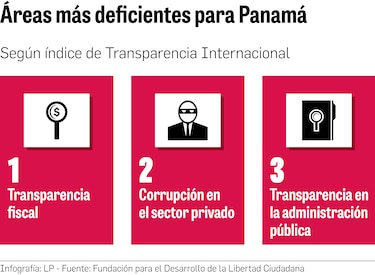 Informe califica de nulo y escaso el avance en  áreas de lucha anticorrupción 