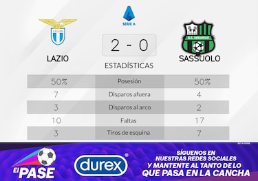 Sassuolo, en pésimas condiciones tras la derrota frente a Lazio