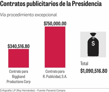 Presidencia destina un millón de dólares a pauta publicitaria por cierre de gestión