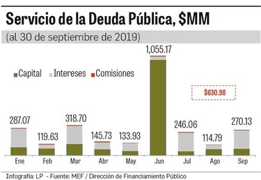 $2,691 millones en el servicio de la deuda