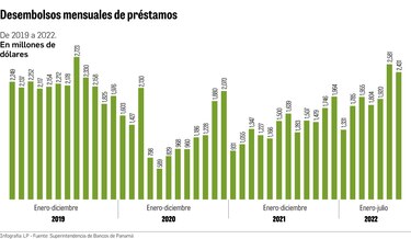 Créditos nuevos recuperan el ritmo prepandemia