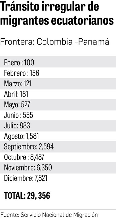 Drástico aumento de migrantes ecuatorianos cruzando la selva del Darién