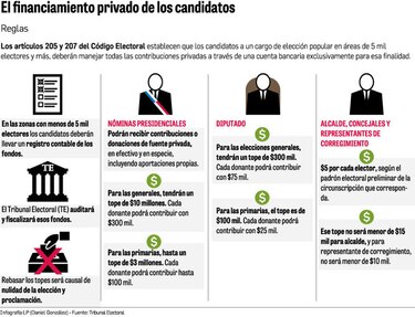 Topes de campaña: lo que hay que saber