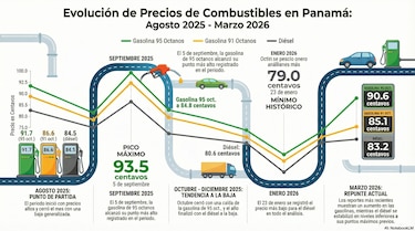 Así se calcula el precio del combustible en Panamá, se incorpora prima de riesgo ante la crisis en Medio Oriente